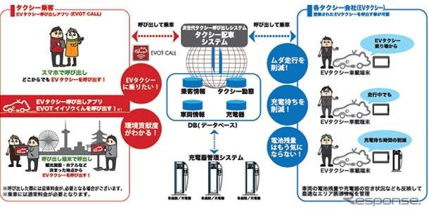 日産など5社、次世代タクシーのスマートフォン配車実証事業を拡大して展開 画像