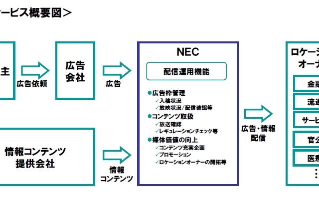 NEC、既設デジタルサイネージを広告媒体として活用する「FineChannel」開始 画像