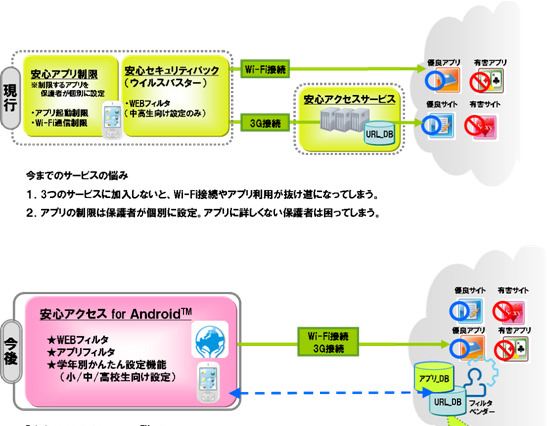 au、青少年に有害なアプリも判定できるフィルタリング「安心アクセス for Android」発表 画像