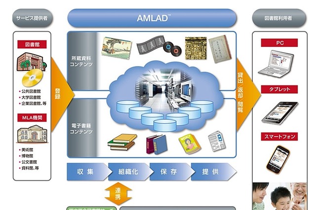 NTTデータ、クラウド型デジタルアーカイブサービス「AMLAD」を図書館向けに提供開始 画像