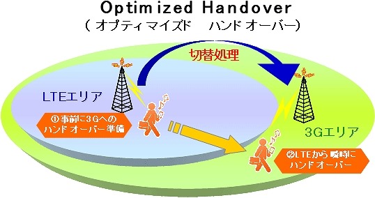 KDDI、LTEと3Gを瞬時に切り替える新技術「Optimized Handover」を全国で導入 画像