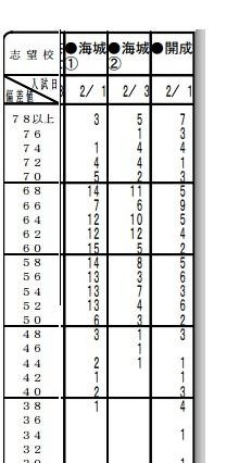 首都圏模試センター、中学校別第一志望者数や平均偏差値を公開 画像