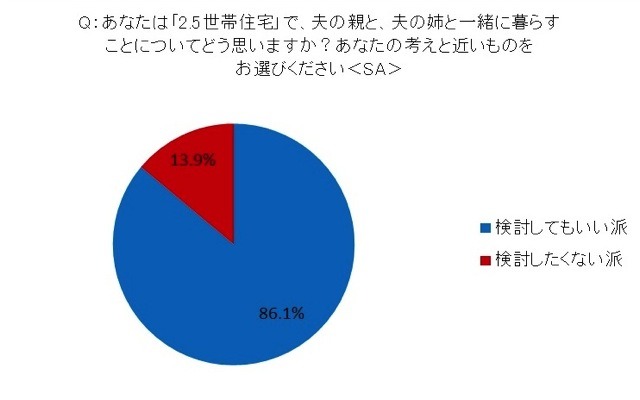 姑・小姑問題は過去の話?! 2.5世帯住宅「アリ」の妻が86.1％……アイシェア調べ 画像