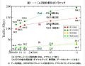 国内の通信トラフィック量は年々上昇し、今のペースなら2008年には1テラbpsへ 画像