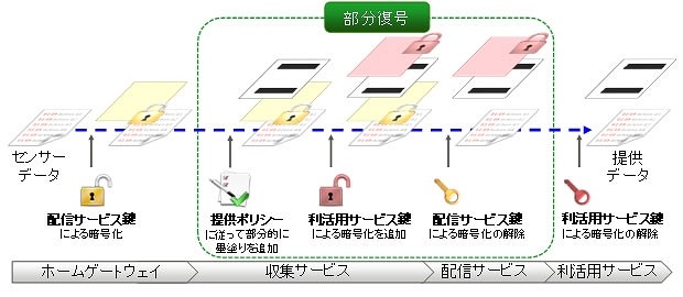 富士通研、センサーデータのプライバシーを保護する技術を開発 画像