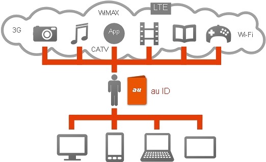 「au ID」の登録者数が1,000万を突破 画像