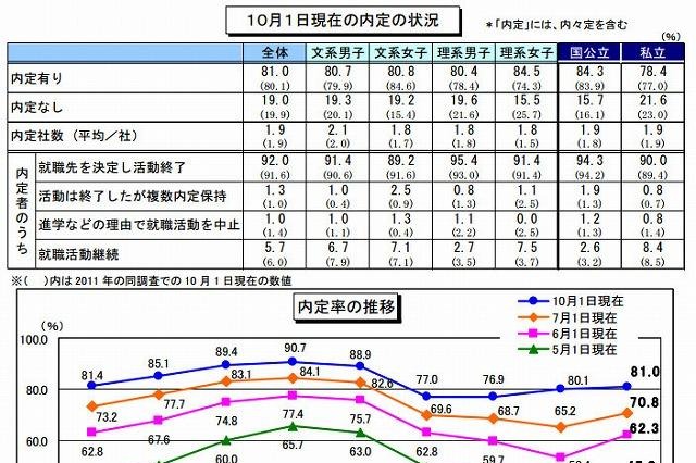 就職活動調査、スーツや交通費に平均約15万円出費 画像