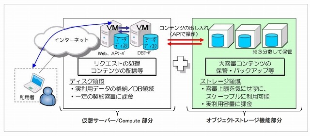 NTT Com、オブジェクトストレージサービス「Biz ホスティング Cloudn Object Storage」提供開始 画像