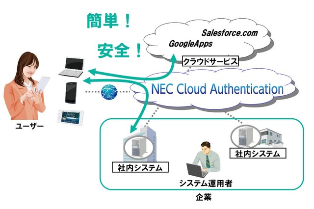 NEC、クラウドによる法人向けスマホ認証「NEC Cloud Authentication」発売 画像