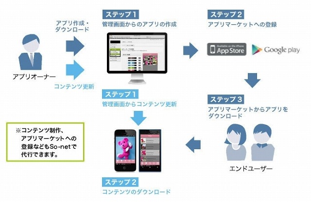 So-net、スマホアプリの制作・運用を効率化する「スマホアプリプラットフォーム」提供開始 画像