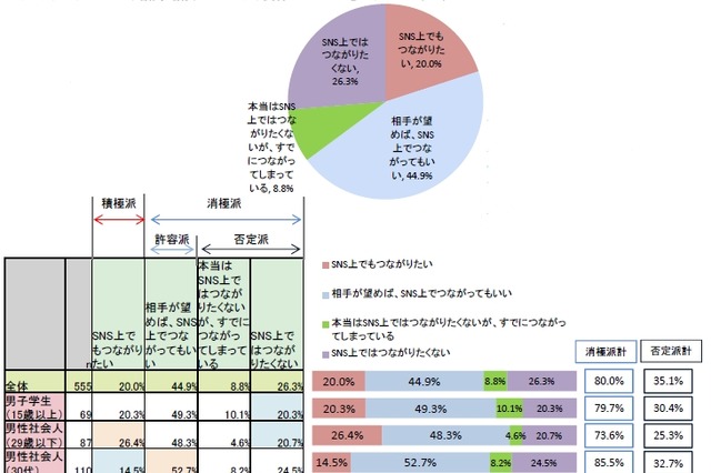 「ソーシャルで彼氏・彼女とつながりたくない人」は8割……電通PR調べ 画像