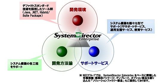 NEC、スマートデバイス向けアプリ開発を効率的に行う業務システム構築基盤を整備 画像