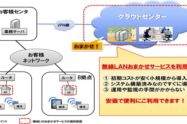 NTTデータ、企業向け無線LANサービスを提供……認証サーバー等にクラウド活用 画像