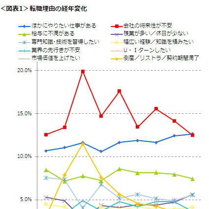 転職理由、2008年以来初めて「他にやりたい仕事がある」が1位に……デューダ調べ 画像