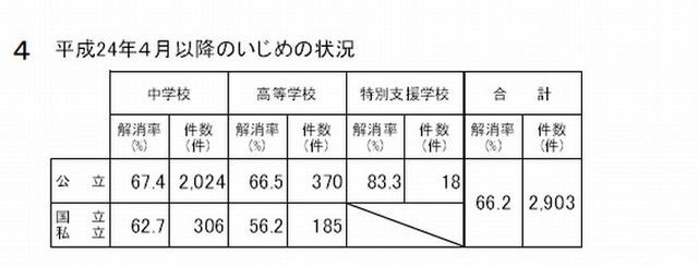 奈良県教委がいじめ調査、PCや携帯を通じた被害も高校生で16％ 画像