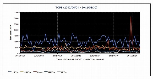 JPCERT/CC、新インターネット定点観測システム「TSUBAME」の運用を開始 画像