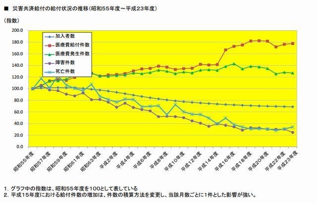 学校事故に対する医療費給付件数は1980年の約1.8倍 画像