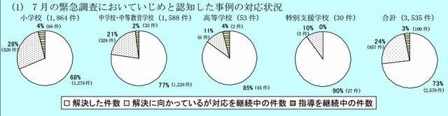 東京都教育委員会、7月にいじめと認知した3,535件中73%がすでに解決 画像