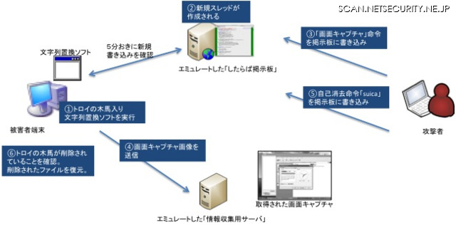 遠隔操作ウイルスの感染と痕跡調査を実施、動画も公開　エフセキュアブログ 画像