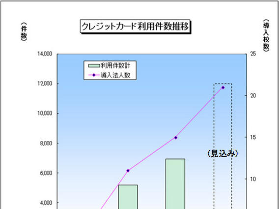大学受験料のクレジットカード支払い、保護者の6割以上が支持 画像
