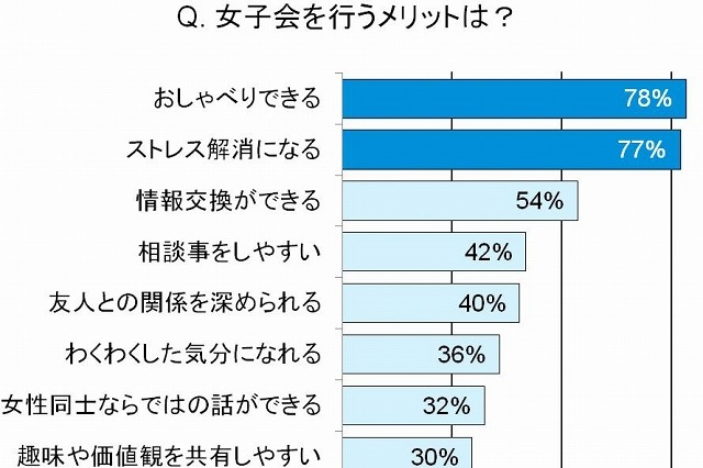 次の女子会トレンド、“オス”がいないから“お酢”がオススメ!?……トレンド総研レポート 画像