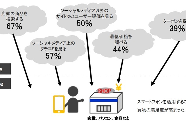 外出先での買い物、スマホで商品を調べる人は7割近くに……博報堂DYHD調べ 画像