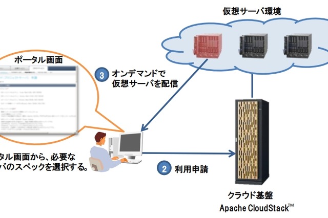 日立、「日立クラウド基盤導入ソリューションPowered by Apache CloudStack」提供開始 画像