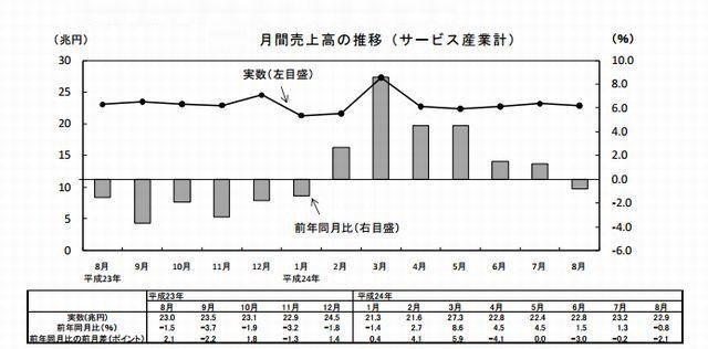 月間売上高、「教育、学習支援業」など4産業で減少…総務省 画像