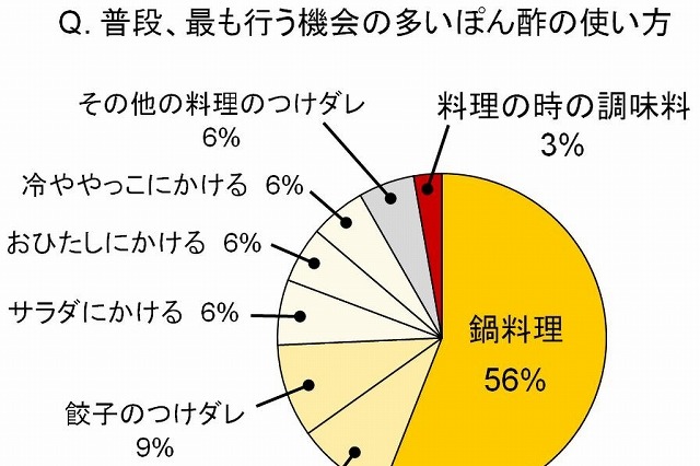 利用意向100％！　お料理女子109人から選ばれた、ぽん酢レシピのナンバーワンは？ 画像