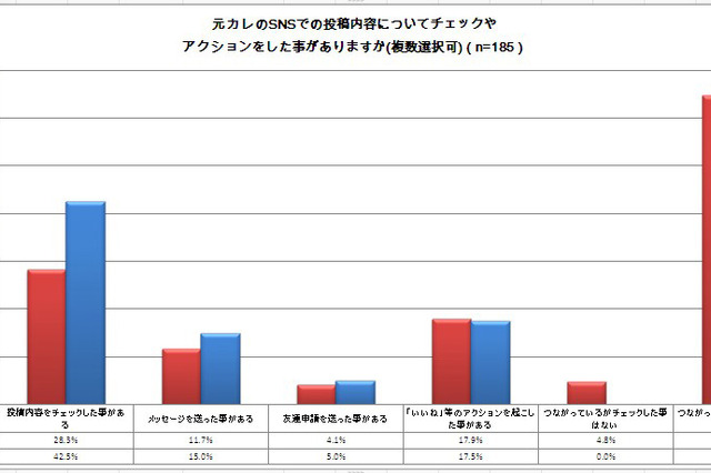 浮気・不倫に発展するケースも……？　既婚女性の約6割が“元カレ”のSNS投稿内容をチェック 画像