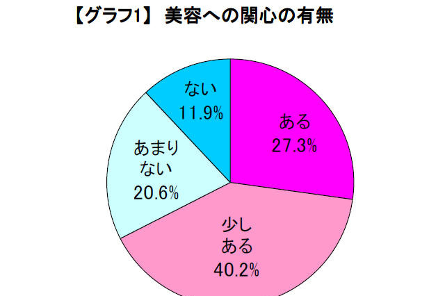 美容に関心がある男性は約7割…意識調査から 画像