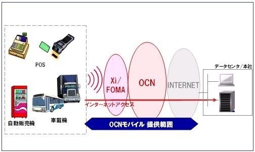 OCNモバイル、M2M向け定額プラン「M2M 100k d 3G」を提供開始 画像
