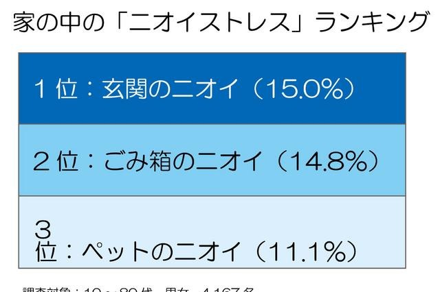 主婦の2人に1人が「ニオイストレス」、原因は靴・ゴミ箱・ペット 画像