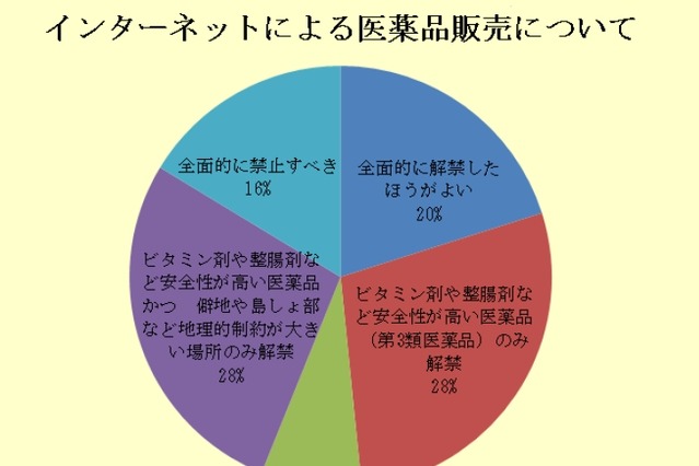 インターネットでの医薬品販売、患者以外は「全面禁止」が「全面解禁」上回る 画像