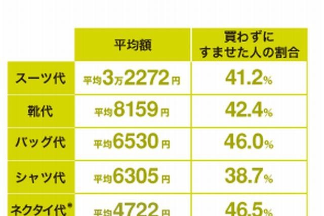 就活の交通費の平均は5万3,448円、10万円超えも1割 画像
