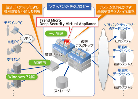 SBテクノロジー、社内PC300台を仮想デスクトップへ移行……Trend Micro Deep Security採用も 画像