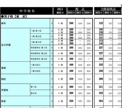 首都圏模試センター、私立中学321校の合格最低点一覧を公表 画像