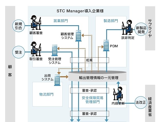 NTTデータと日本オラクル、貿易・ロジスティクス分野で協業 画像