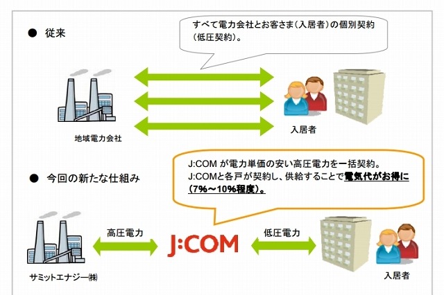 J:COM、マンション向け割安電力提供サービスを開始……東京・杉並区で先行提供 画像