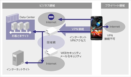 ソフトバンクグループとVMware、BYODソリューションで提携……無償トライアル提供開始 画像