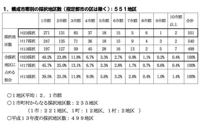 教科書の共同採択地区の6割、再協議の方法定めず…文科省調べ 画像