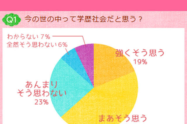 学歴社会は今も健在?…女子中高生の86%が「就職に学歴影響する」と回答 画像