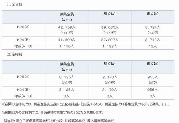 神奈川県、2013年度公立高校の生徒募集定員を発表…前年度より1,150人増 画像