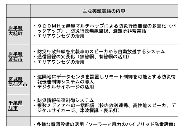 消防庁、災害情報の伝達手段多様化について実証実験……エリアワンセグ、SNSなど活用 画像