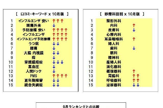 「インフルエンザ予防接種」関連の検索が急増…10月実績 画像