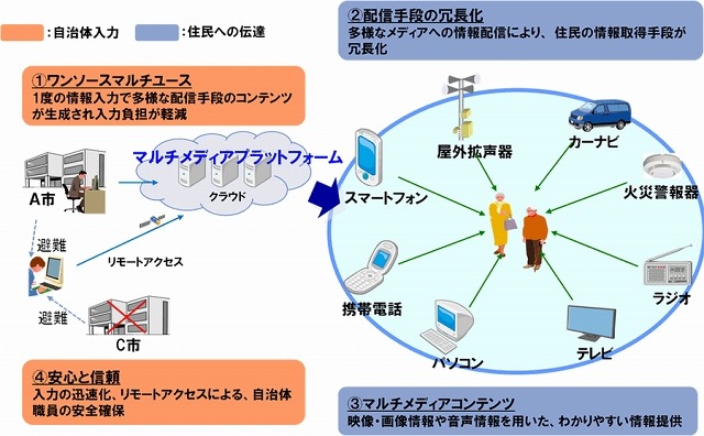 NTTデータや東北大ら、多様な手段を組み合わせた災害情報伝達システムを実証実験 画像