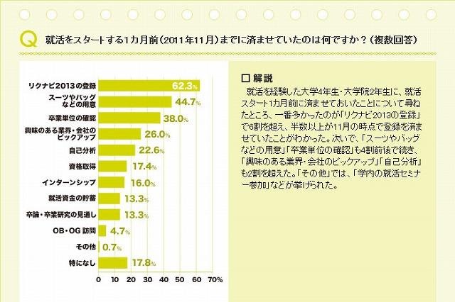 就活スタートの1か月前、何をすませておく？　大4年・院2年調査 画像