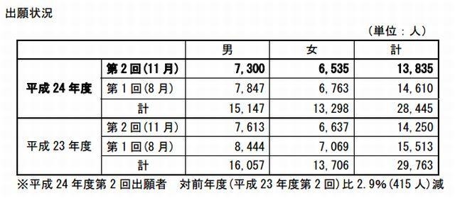 文科省、高卒認定の出願状況発表…前年比415人減 画像