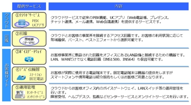 リコー、ワンストップでUCを構築できる中小向けクラウド発売……PBX機能、UCアプリを提供 画像