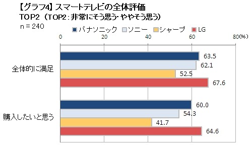 “スマートテレビ”利用体験調査、画質以上に重視されるのは「操作性」……メーカー別総合評価1位はLG 画像